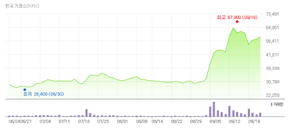 엘앤씨바이오 최근 3개월 주가 추이